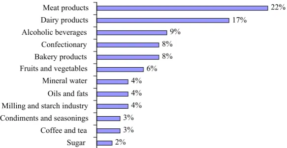 Figure 6. Major branches share of total turnover of the food and drink industry, germany 2007