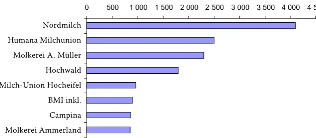 Figure 7. Largest slaughter enterprises according to the number of slaughtered pigs per year, germany 2007Source: zMP (2008)��