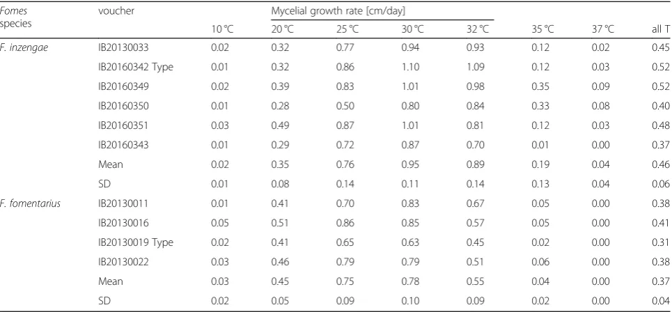 Fig. 6 Mean colony diameter after 5 d on 3% MEA at different temperatures. F. inzengae grows significantly faster at temperatures of 30 °C andhigher, but slower at 20 °C and below