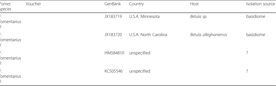 Table 1 Fomes sequences included in the phylogenetic analysis with information on the species identification, the newlysequenced voucher, the GenBank Accession number, and available information on geographic provenance as well as on host plantand isolation