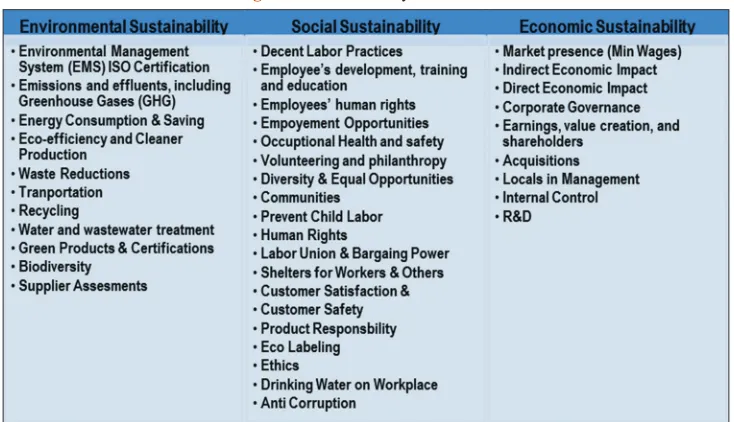 Figure 1: Sustainability disclosures