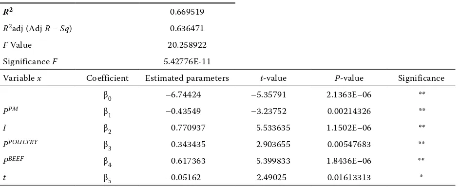 Table 1. outputs of the regression analysis