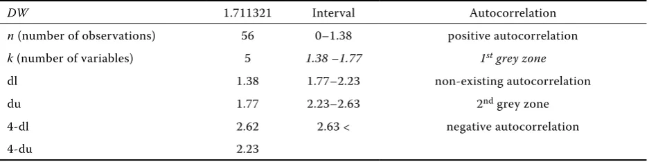 Figure 1. real versus estimated consumer demand on pork meat in kg per person in the individual quarters of the studied period 1993–2006 in the Slovak republic�