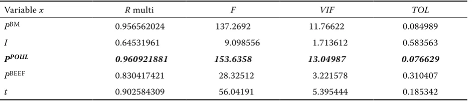 Table 5. Multicollinearity testing (2)