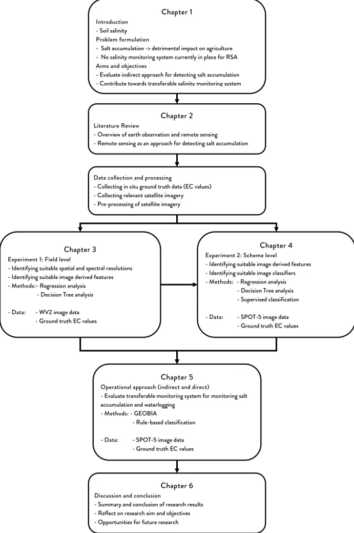 Figure 1.3 Research design and thesis structure 