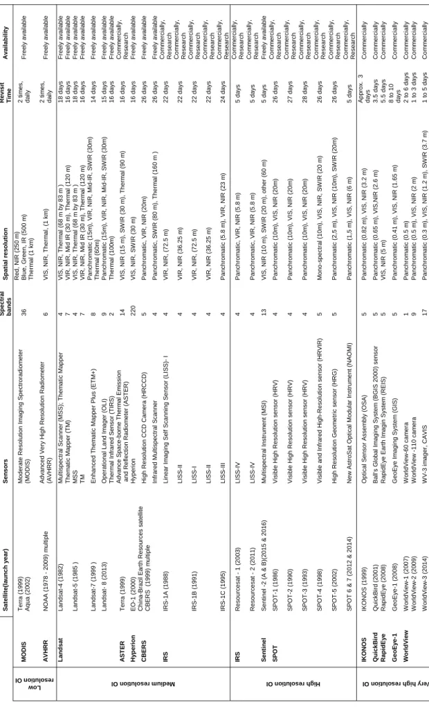 Table 2.1 Popular sources of optical imagery (OI) and their characteristics 