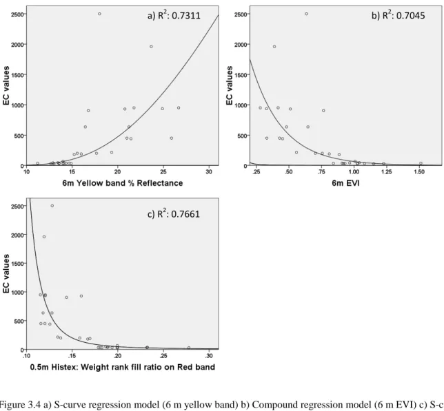 Figure 3.4 a) S-curve regression model (6 m yellow band) b) Compound regression model (6 m EVI) c) S-curve  regression model (0.5 m B12) 