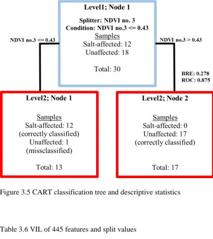 Figure 3.5 CART classification tree and descriptive statistics 