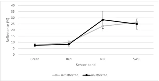 Figure 4.2 Spectral profiles of salt-affected (n = 19; EC >4.0 dS/m) and unaffected (n = 50; EC < 4.0 dS/m)  vegetation as extracted from the SPOT-5 image of Vaalharts with error bars indicating one standard deviation 