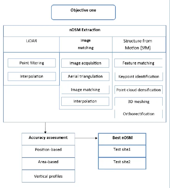 Figure 3.1  Workflow of the methods used in chapter 3. The best nDSM will be used as ancillary classification data  in chapter 4
