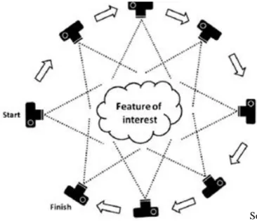 Figure 3.5  Instead of using stereo-pairs, structure from motion uses multiple overlapping photographs for feature  extraction and 3-D reconstruction