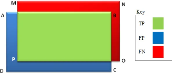 Figure 3.6  Area-based accuracy assessment method to calculate FP, FN, and TP. 