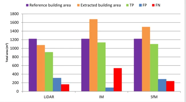 Figure 3.7  Area-based accuracy assessment for test site 1 based on 50 dwellings. 