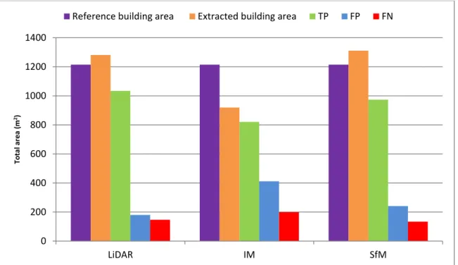 Figure 3.10  Area-based accuracy assessment for test site 2 based on 50 dwellings. 