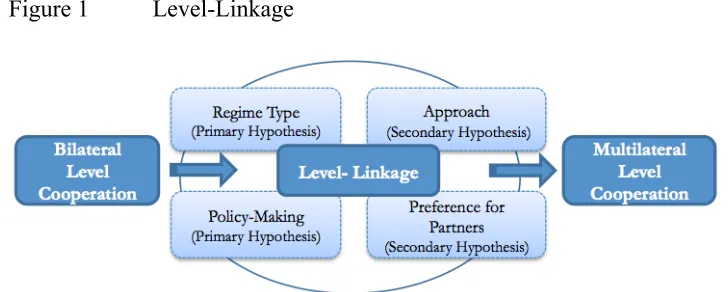 Figure 1 Level-Linkage 