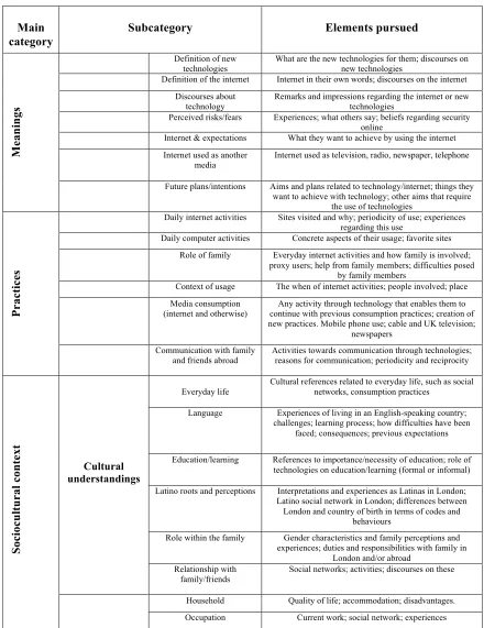 Table 2: Main categories of analysis, subcategories and rationale 