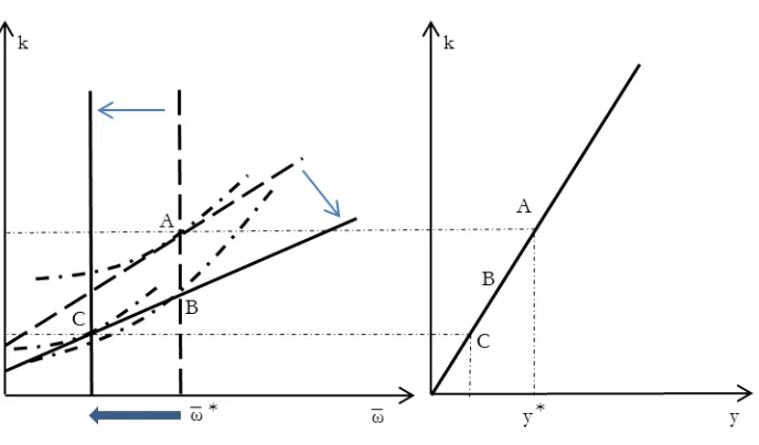 Figure 4: Increase in the real interest rate: r ↑