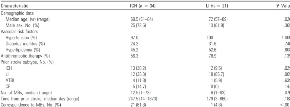 Table 1: Characteristics of patients with ICH and LI
