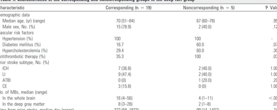 Table 3: Characteristics of deep ICH and lobar ICH groups