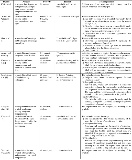 Table 1 A summary of studies related to symbol training   Studies Purpose Subjects 