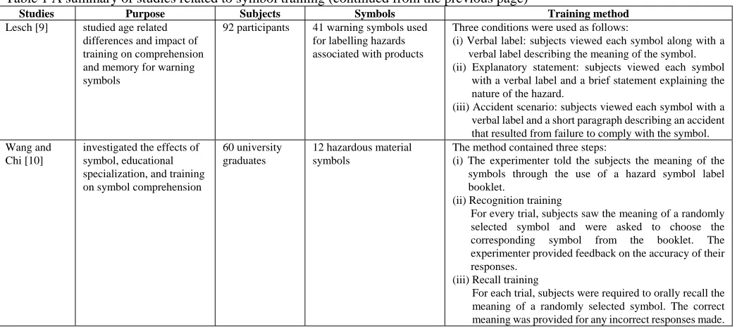 Table 1 A summary of studies related to symbol training (continued from the previous page) Studies Purpose Subjects Symbols 