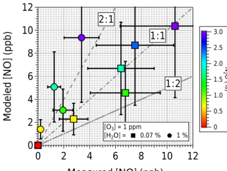 Figure 1. 0 to 3 %. Symbols are colored by [Nprecision in replicate [NO] measurements at ﬁxed [Nat 80 s residence time in the PAM oxidation ﬂow reactor;1 %, and [N1 : 2, 1 : 1, and 2 : 1 lines shown for reference