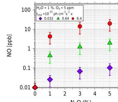 Figure 0 to 3 %. Symbols are colored by [Nprecision in replicate [NO] measurements at ﬁxed [N1 %, and [N1 : 2, 1 : 1, and 2 : 1 lines shown for reference