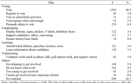 Table 2. Middle and High School Students’ Plan to Get Involved in the 2012 Presidential Election as Reported  in the Post-Survey 