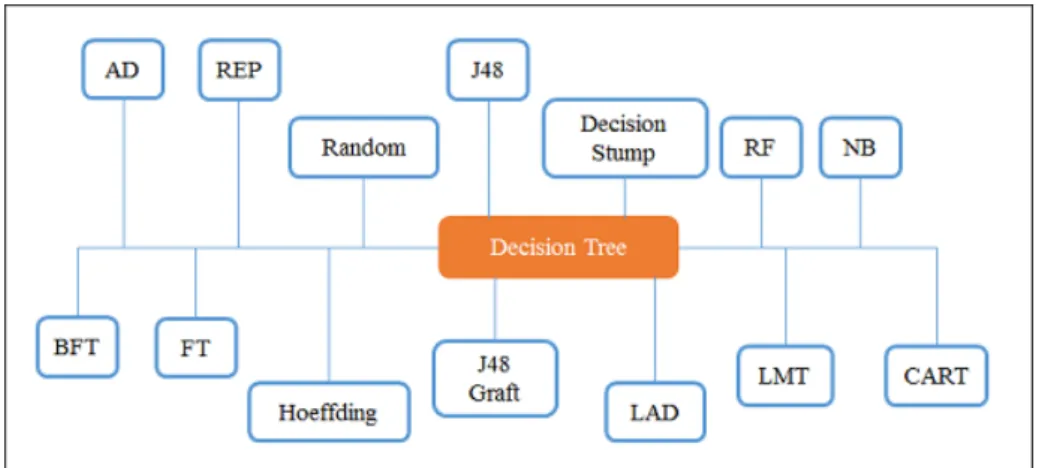 Figure 1. Single decision tree classifiers 