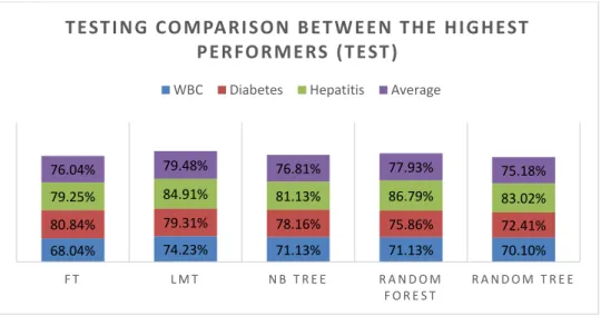 Figure 2. Comparison between the six best DTCs (Testing) 