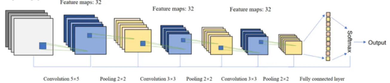 Figure 5. The model structure and parameter settings of the CNN network employed in this research