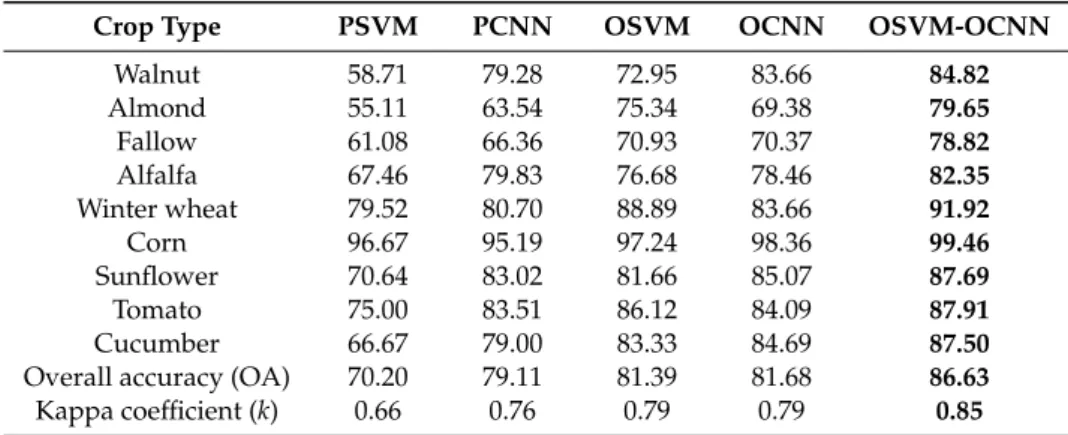 Table 4. Overall accuracy as well as per-class accuracy achieved by the PSVM, PCNN, OSVM, OCNN and OSVM-OCNN method with the RapidEye image in S2; the greatest classification accuracy per row is highlighted in bold font.