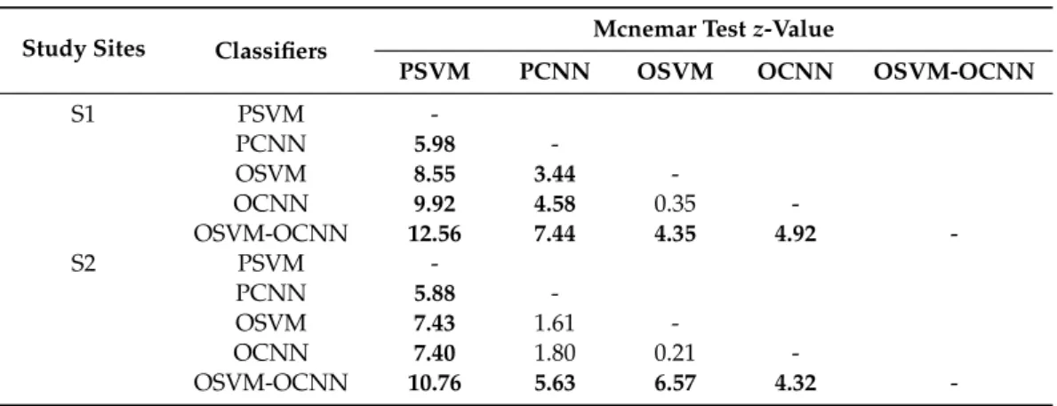 Table 5. McNemar test results for comparing the performance of the five methods over both study sites;