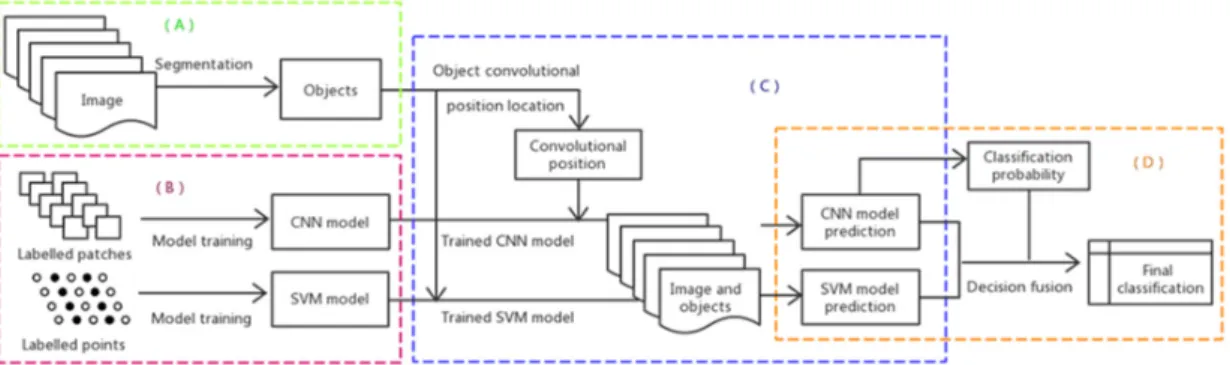 Figure 1. Flowchart illustrating the presented object-based support vector machine-object-based  convolutional neural network (OSVM-OCNN)  method  with  four  major  steps:  (A) image  segmentation, (B) model training, (C) model inference and (D) fusion de