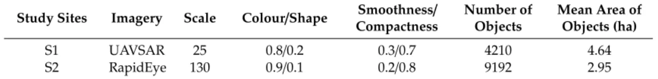 Table 2. Parameters used in the multi-resolution segmentation algorithm in the two study sites.
