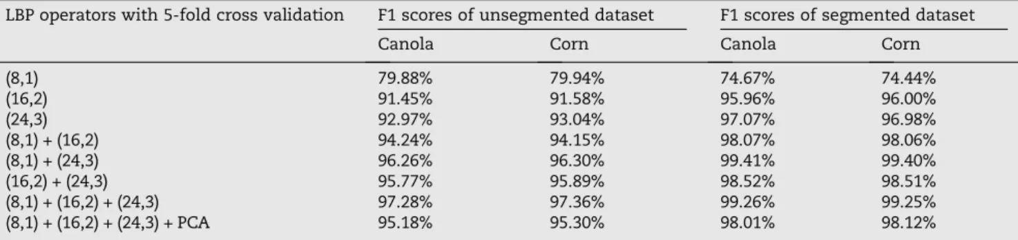 Table 4 – F1 scores of the classification models for the validation unsegmented and validation segmented datasets.