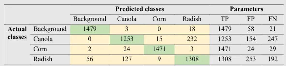 Table 6 – The number of plant images in the test dataset correctly and incorrectly recognized using the confusion matrix, for a group of three plants (canola, corn and radish) and background.