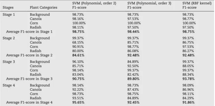 Table 9 – Precision, Recall and F1-score of the test dataset at four-growth stages with different SVM kernels.