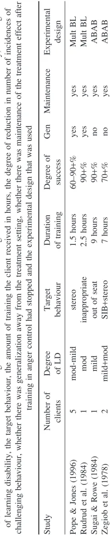 Table 2.S. Whitaker The studies in which self-monitoring was used as a sole intervention together with: the number of clients used in each study, their degreechallenging behaviour, whether there was generalization away from the treatment setting, whether there was maintenance of the treatment effect afterof learning disability, the target behaviour, the amount of training the client received in hours, the degree of reduction in number of incidences oftraining in anger control had stopped and the experimental design that was used
