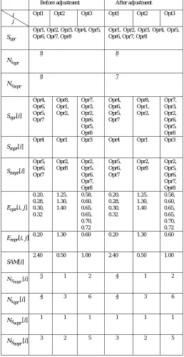 Table 4: Condition adjustment for operator allocation in case 2 Before adjustment After adjustment 