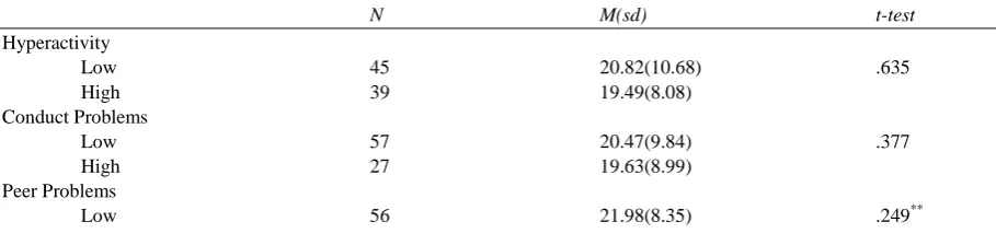 Table 1. Summary of Multiple Regression Analyses for Variables Predicting Reading Comprehension Scores (N=91) Reading Comprehension Scores 