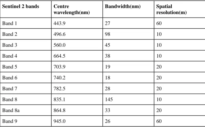 Table 1. Spectral bands of Sentinel 2A satellite imagery 
