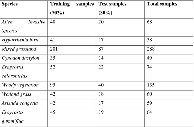 Table 3: Training and test data for the grass species (imbalanced). 