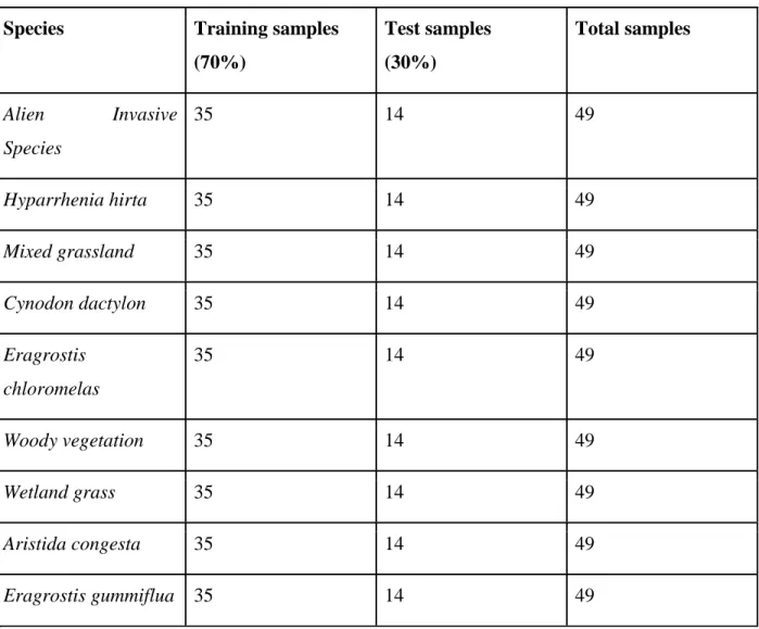 Table 4: Training and test data for the grass species (balanced). 
