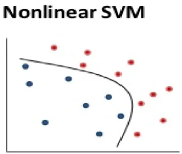 Figure  4  represents  a  nonlinear  surface  where  the  data  would  have  to  be  mapped  in  a  higher  dimensional  feature  space  through  the  kernel  function,  making  them  linearly  separable  in  this  space since there is no possibility to do