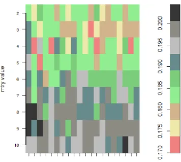Figure  6:  RF  parameter  optimization  (mtry  and  ntree)  for  the  imbalanced  (a)  and  balanced  (b)  data using the grid search procedure