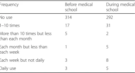 Table 2 Frequency of marijuana use before and duringmedical school