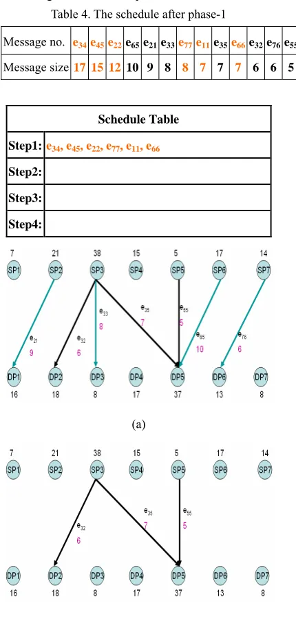 Table 4. The schedule after phase-1 