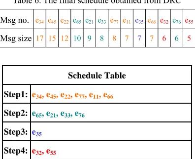 Table 6. The final schedule obtained from DRC 
