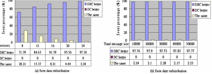Figure 6. The events percentage of computing time is plotted (a) with different number of processors and (b) with different number of total message sizes in 24 processors, on the uneven data set